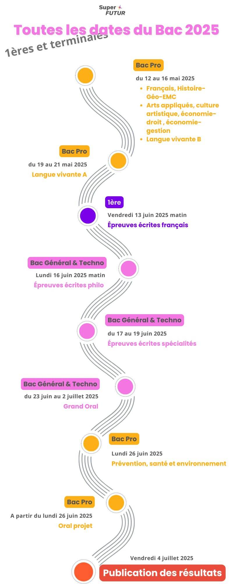 Bac 2025 : les dates clé