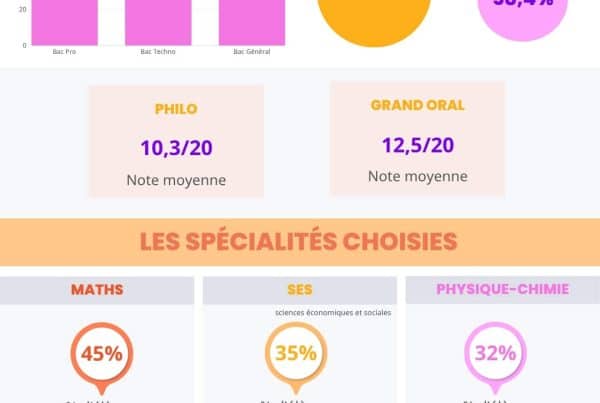 Résultats du bac 2024